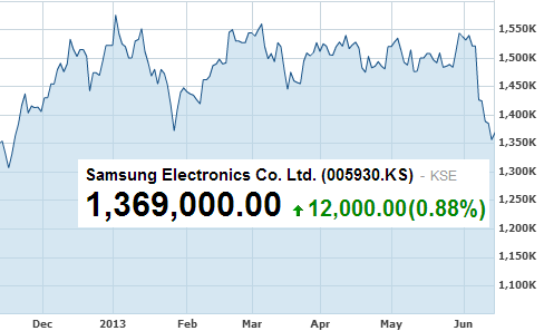 Samsung&#039;s shares hit a 6 month low on Thursday - Now it&#039;s Samsung&#039;s turn to experience a lost mojo