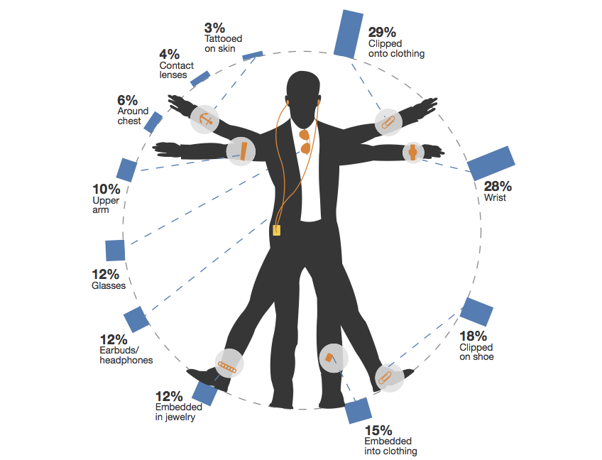 Survey says! Wearables to be huge; &quot;Glass will be the next iPhone&quot;