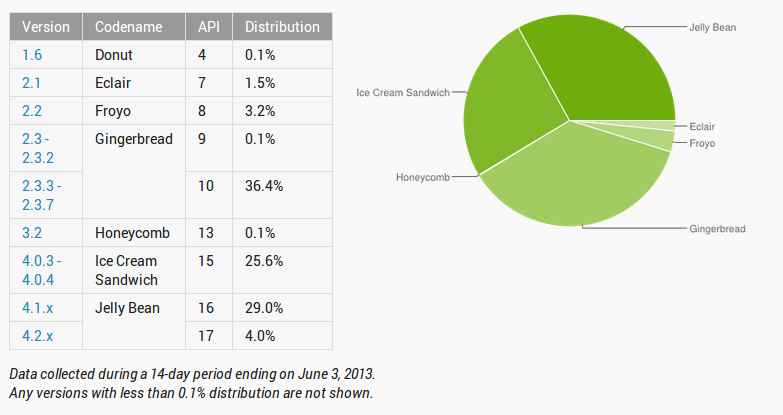 Apple uses Android-style pie charting to prove fragmentation is not an issue for iOS