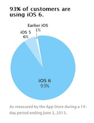 Apple uses Android-style pie charting to prove fragmentation is not an issue for iOS