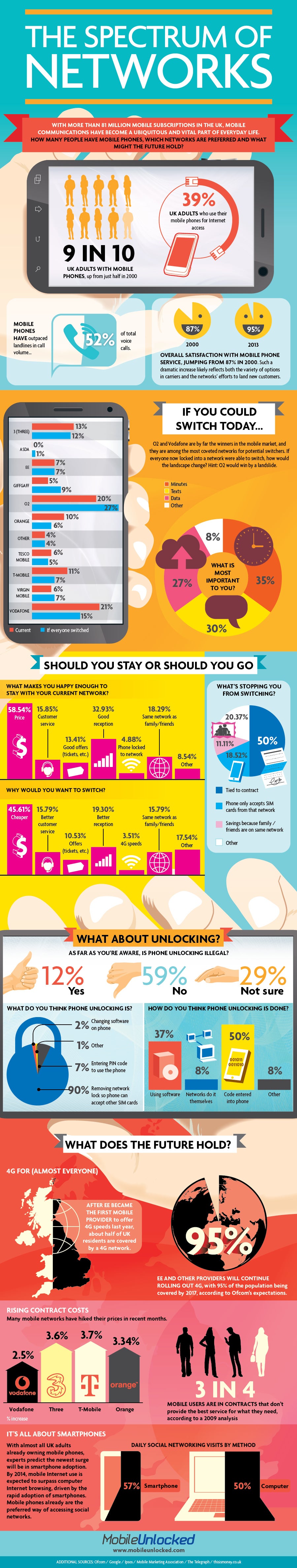 What matters to mobile subscribers in the UK?  This infographic tells the story