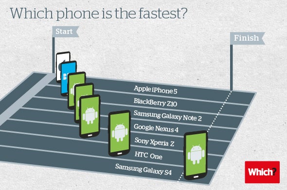 iPhone 5 deemed 'slowest smartphone' in Geekbench comparison, but results might not be comparable