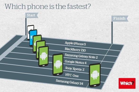 iPhone 5 deemed &#039;slowest smartphone&#039; in Geekbench comparison, but results might not be comparable