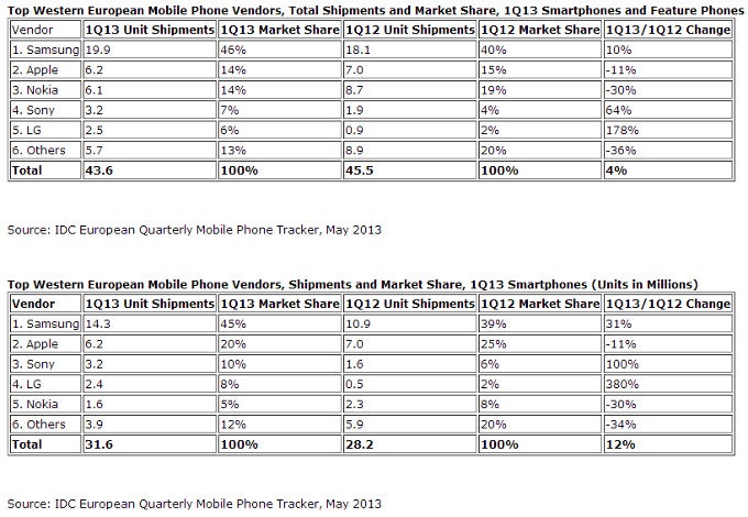 Android surges in Europe, Apple loses share