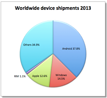 Battle of the OSes: Apple to eclipse Microsoft, Android to eclipse both combined (in terms of units shipped)