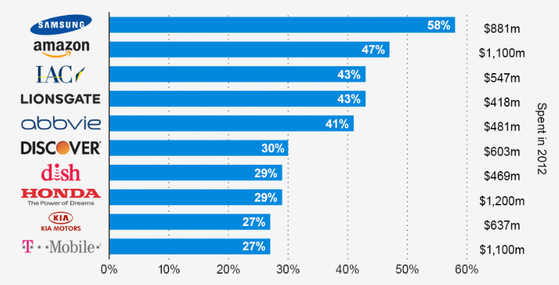 Samsung had the largest percentage gain in U.S. marketing spending in 2012 - Samsung raises its marketing budget with sights set on Apple