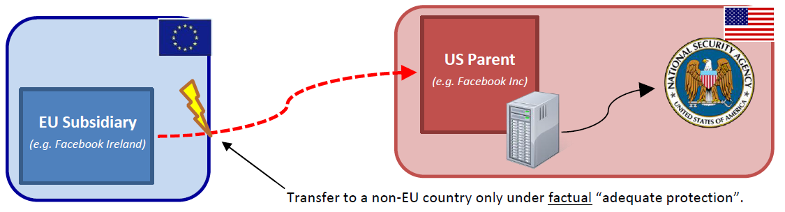 Graph shows how non-secured data export to the U.S. is illegal in Europe - Apple, Microsoft, Yahoo, Skype and Facebook receive complaints from European data protection agency