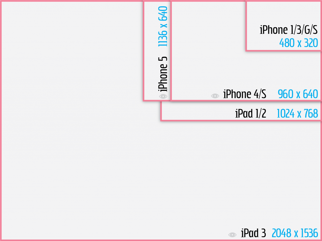 Apple&#039;s &quot;fragmentation&quot; chart says more about iOS than Android