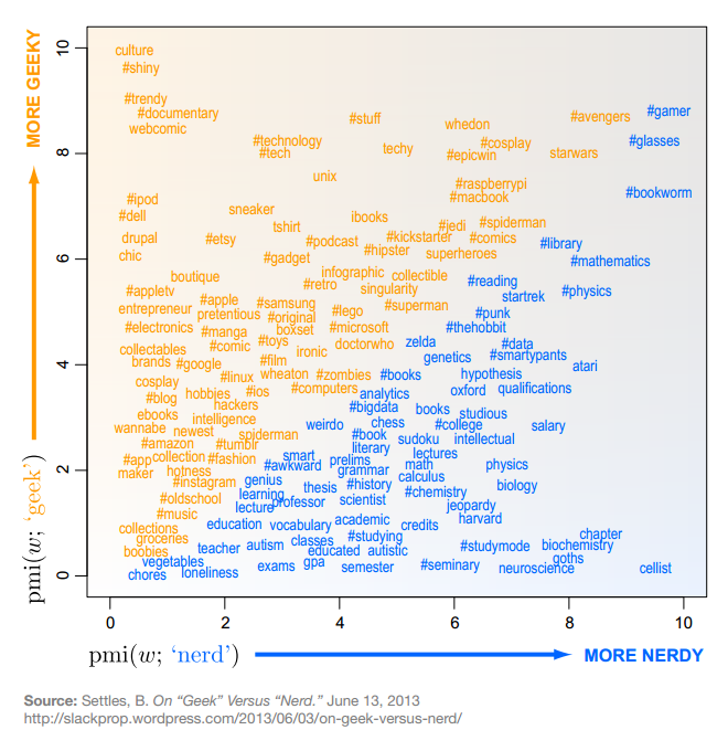 Infographic: Geek vs Nerd explained