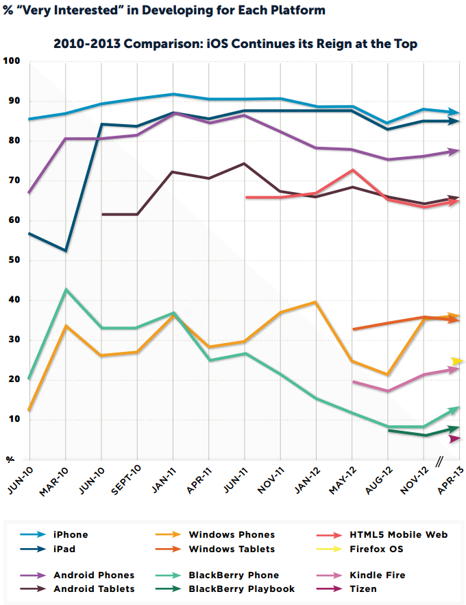 Developer survey points to increased interest in Windows Phone, more than twice the Blackberry 10 number