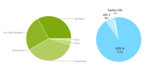 Apple&#039;s &quot;fragmentation&quot; chart says more about iOS than Android