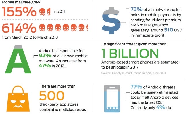 Mobile malware getting out of control? Study claims 614% increase on year, Android accounts for 92% of total infections