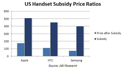 Samsung, not Apple, has the highest subsidies in the mobile market