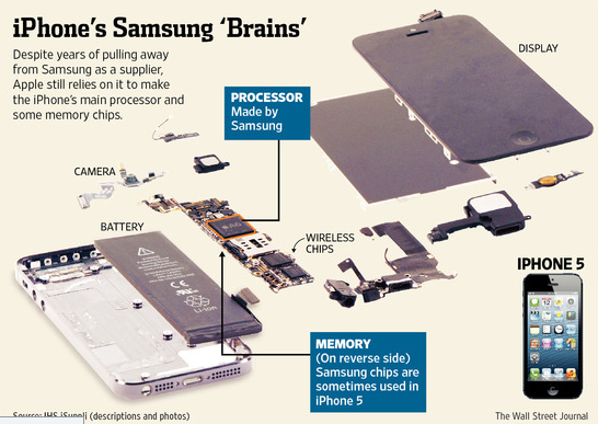 Apple would love to take Samsung devices out of its mobile devices like the Apple iPhone 5 - WSJ: Apple finally ties the knot with TSMC