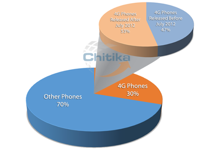 Non 4G smartphones still dominate web traffic - Apple iPhone 5 accounts for 40% of all web traffic generated by 4G phones