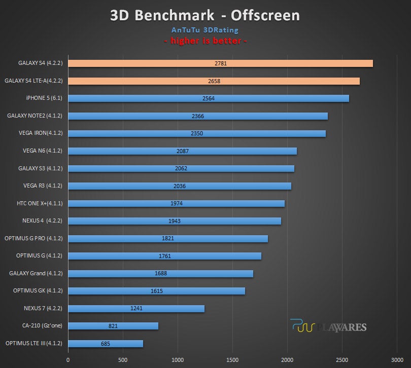 Антуту 3д бенч. Samsung s20 Ultra ANTUTU. Samsung s4 LTE A ANTUTU. Galaxy s5 Бенчмарк. Бенчмарк iphone 13 Pro.