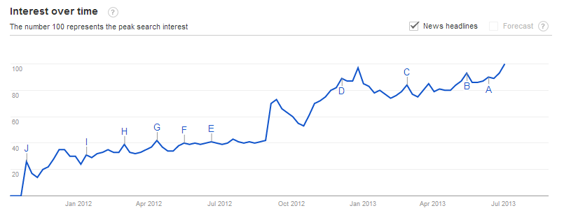 Interest in Nokia Lumia handsets is rising - Data shows that interest in Nokia Lumia models is growing