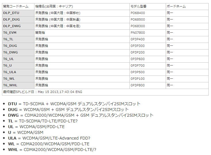 HTC T6 phablet may come in dual-SIM, LTE-Advanced flavors