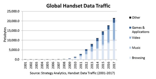 Rise of smartphones and tablets to bring 300% to mobile data by 2017