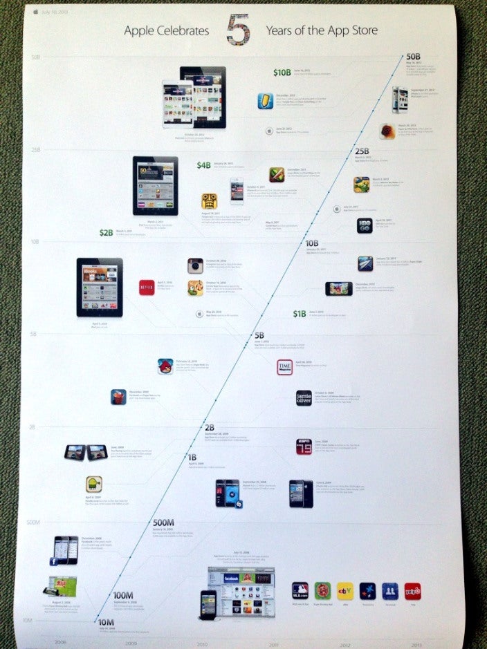 Apple celebrating 5 years of the App Store with timeline of milestones