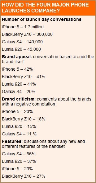 Study finds the iPhone is the most complained about, Samsung Galaxy S4 is the least