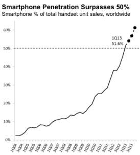 Penetration of smartphones has exceeded 50% globally - Is the smartphone bubble ready to pop?