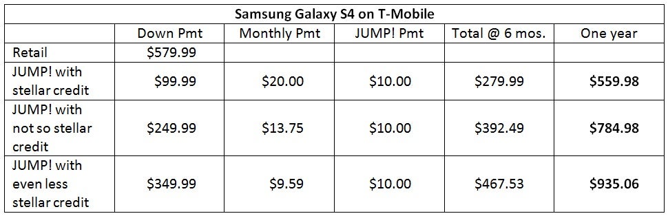 Let’s take a look at how the costs of T-Mobile’s JUMP! upgrade program add up
