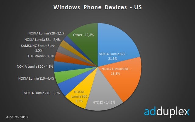 Verizon's performance in selling Windows 8 devices marks a distinct trend versus AT&amp;T - At $299 and exclusive to AT&T, the Nokia Lumia 1020 is too expensive