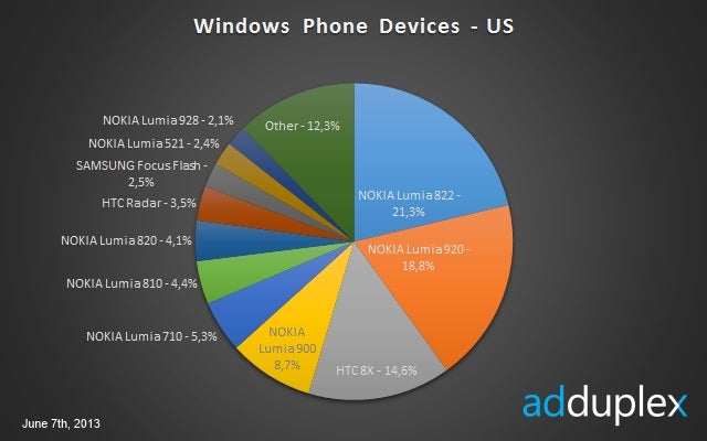 Verizon&#039;s performance in selling Windows 8 devices marks a distinct trend versus AT&amp;amp;T - At $299 and exclusive to AT&amp;T, the Nokia Lumia 1020 is too expensive