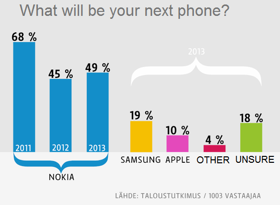 Finnish phone buyers prefer their hometown brand - Majority of Finnish phone shoppers say they will buy a Nokia model next