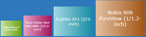 Sony Honami might have a 1/2.3 sensor - Sony Honami and its 20-megapixel camera detailed: smaller sensor than originally thought