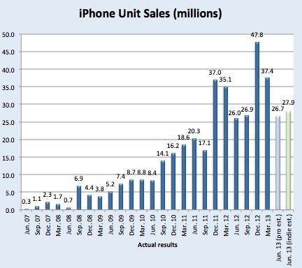 Apple iPhone sales growth rates looking anemic