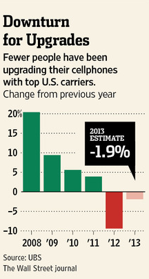 UBS sees fewer people upgrading their phone this year in the U.S. - UBS: Fewer Americans will upgrade to a new smartphone this year