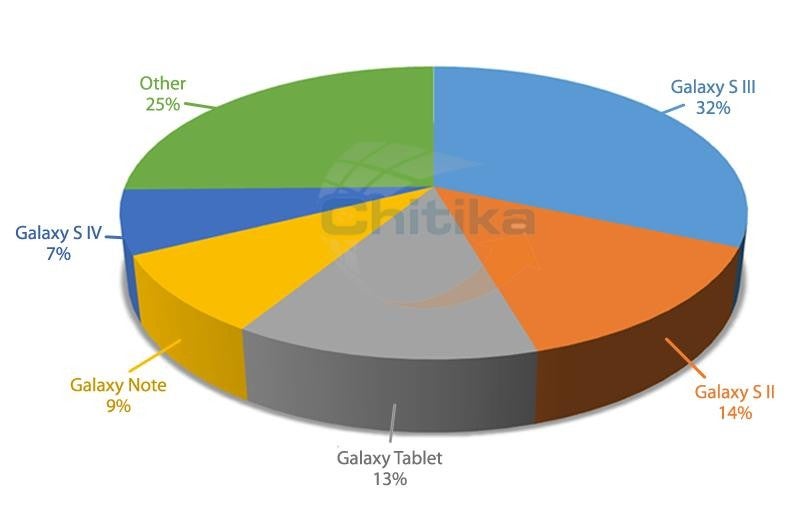 Samsung the undisputed king of web traffic on Android