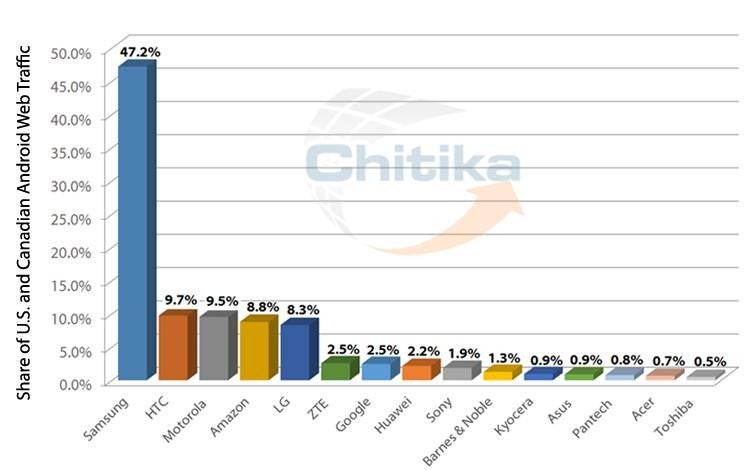 Samsung the undisputed king of web traffic on Android