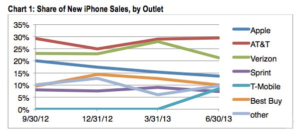 Cook&#039;s plan to sell more iPhones in Apple Stores isn&#039;t realistic