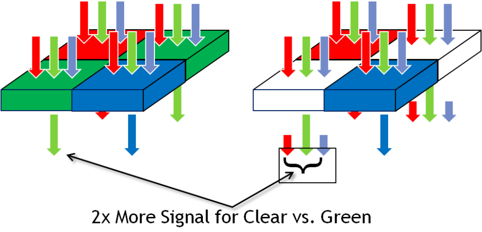 Bayer RGBG filter array (left) vs Clarity + RCBC mosaic (right) - Motorola Moto X new Clear Pixel camera and Aptina Clarity Plus explained