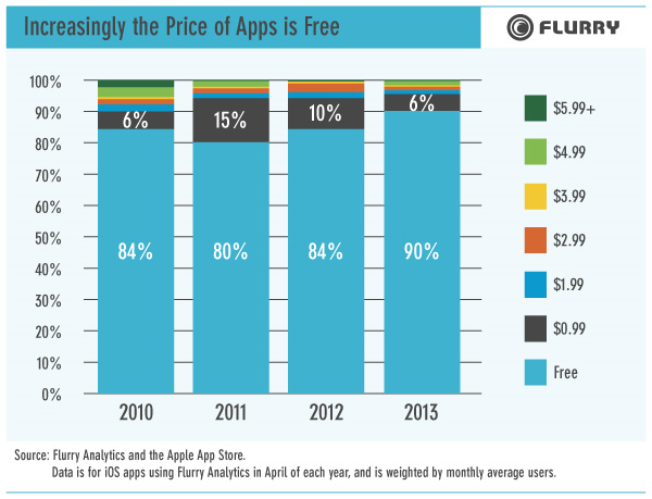 With more and more apps going free, mobile ads are here to stay, says report