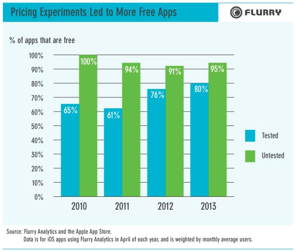 With more and more apps going free, mobile ads are here to stay, says report