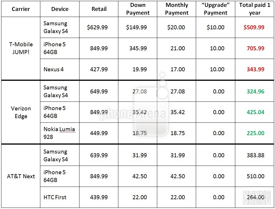 Subsidies, contracts and how the upgrade plans of T-Mobile JUMP!, AT&amp;T Next and Verizon Edge add up