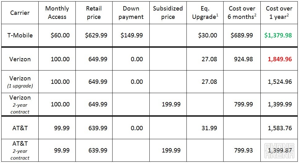 Subsidies, contracts and how the upgrade plans of T-Mobile JUMP!, AT&amp;T Next and Verizon Edge add up