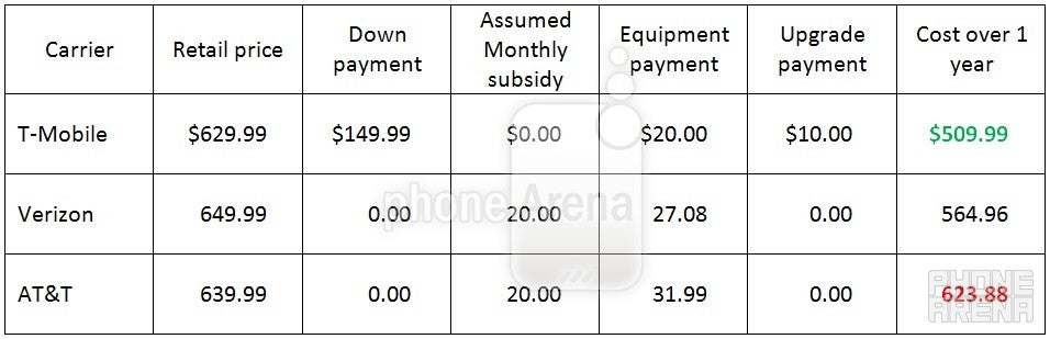 Subsidies, contracts and how the upgrade plans of T-Mobile JUMP!, AT&amp;T Next and Verizon Edge add up