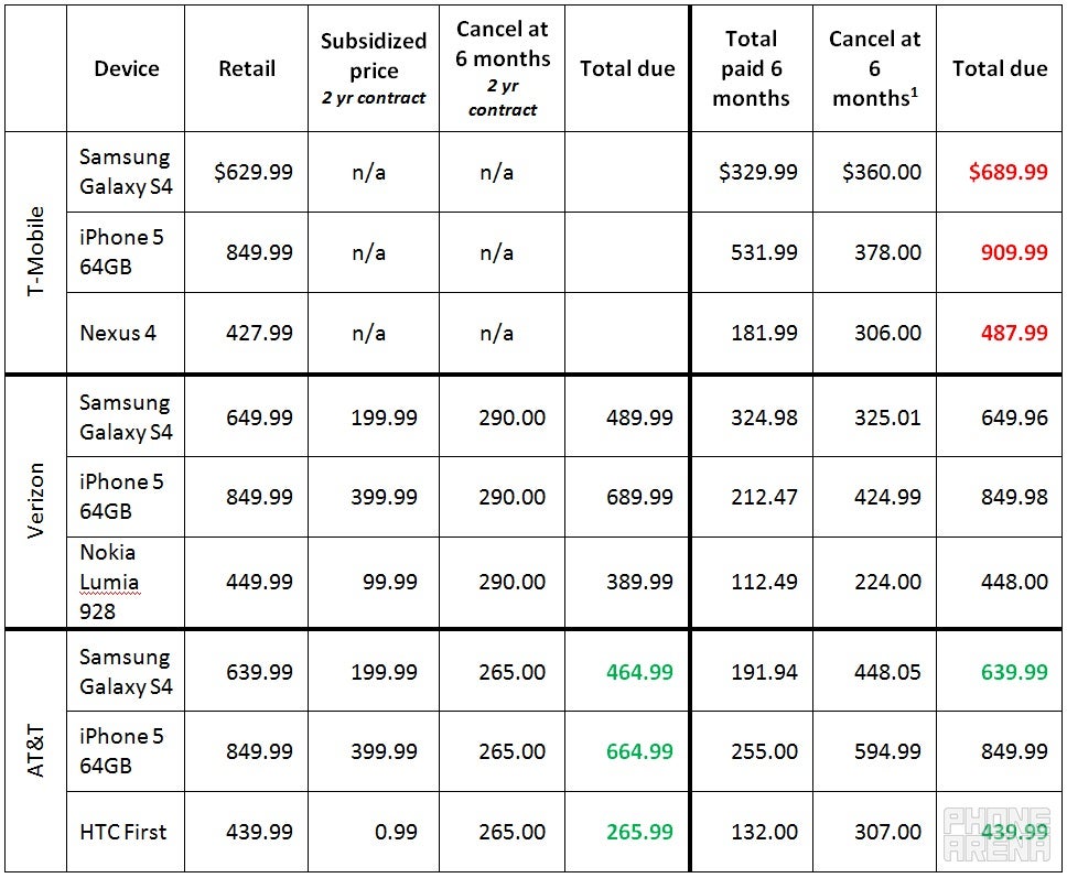 Subsidies, contracts and how the upgrade plans of T-Mobile JUMP!, AT&amp;T Next and Verizon Edge add up