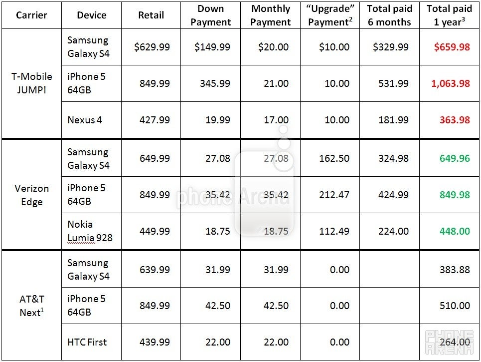 Subsidies, contracts and how the upgrade plans of T-Mobile JUMP!, AT&amp;T Next and Verizon Edge add up