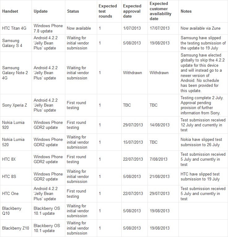 Samsung Galaxy Note II to skip Android 4.2.2 and jump straight to Android 4.3