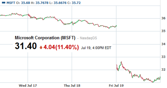 Microsoft shares plunge on Friday - Microsoft shares plunge over 11% after Microsoft Surface RT inventory write-down, earnings shortfall