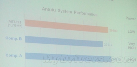 Upcoming MT6592 octa-core chip rivals Snapdragon 800 in benchmarks