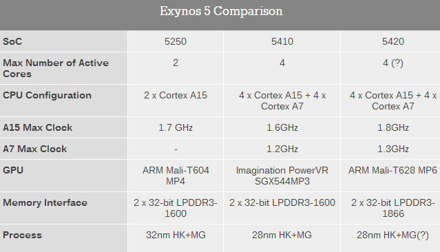 Exynos 5 comparison chart - New Samsung Exynos 5 Octa: 20% more CPU power, twice the graphic capabilities