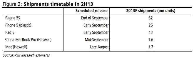 iPhone 5S, iPhone Lite and iPad 5 all expected to launch sometime in September, analyst says