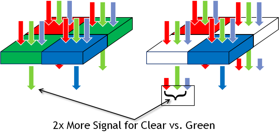 New Motorola Droids come with RGBC Clear Pixel camera: here is what this means